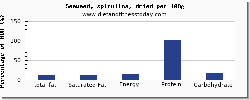 total fat and nutrition facts in fat in spirulina per 100g